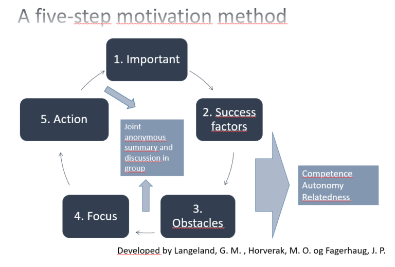 5 10 15 Method Motivation